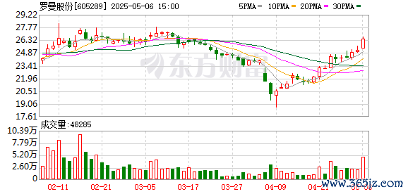 股票配资网官网信息 罗曼股份以4.03亿元中标100MW光伏电站总承包项目